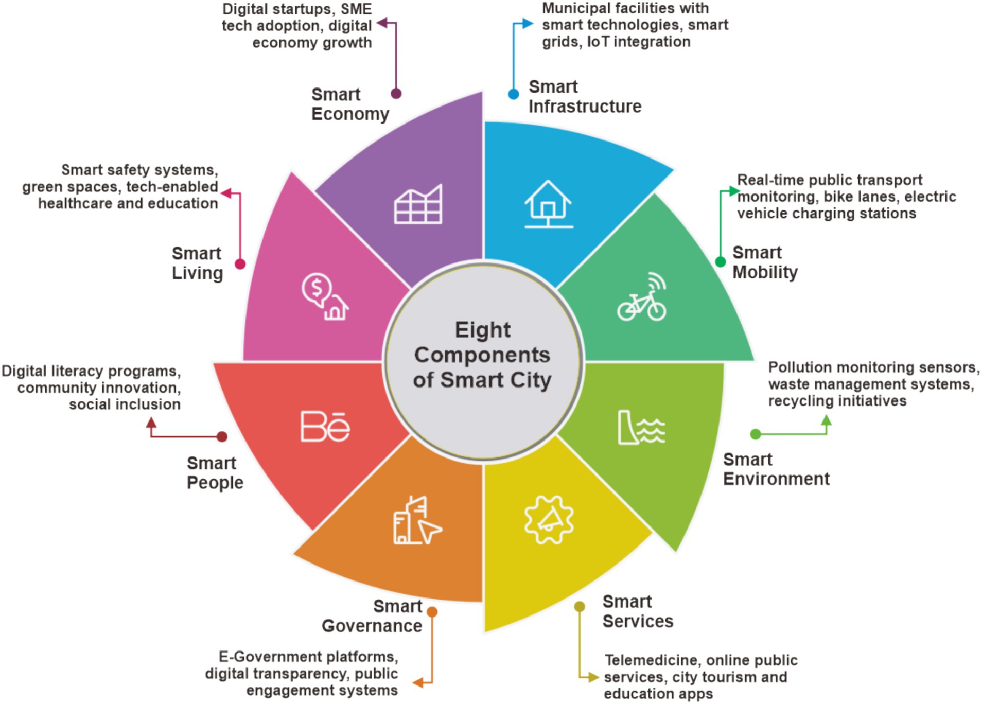 Smart City Governance